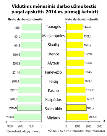 Darbo užmokestis Šiaulių apskrityje sumažėjo 3 procentais Darbo užmokestis Šiaulių apskrityje sumažėjo 3 procentais