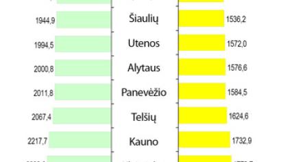 Darbo užmokestis Šiaulių apskrityje sumažėjo 3 procentais